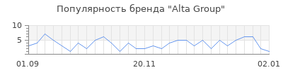Популярность alta group