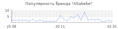 Популярность altabebe