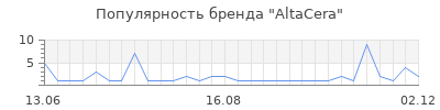 Популярность AltaCera