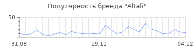 Популярность altali