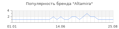 Популярность Altamira
