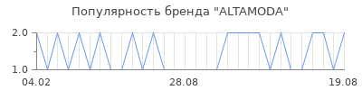 Популярность altamoda