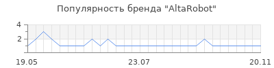 Популярность altarobot