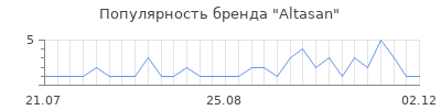 Популярность altasan