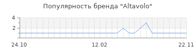 Популярность altavolo