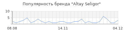 Популярность altay seligor