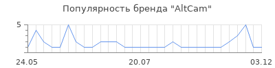 Популярность altcam