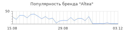 Популярность altea