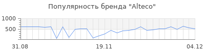 Популярность alteco