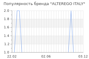 Популярность бренда alterego italy