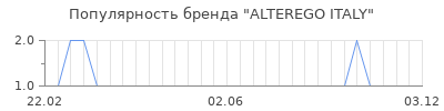 Популярность alterego italy