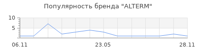 Популярность ALTERM