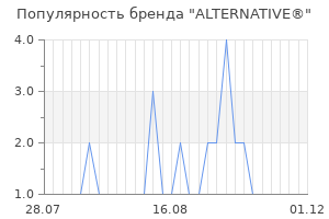 Популярность бренда alternative
