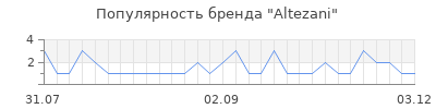 Популярность Altezani