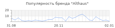 Популярность althaus