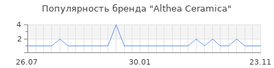 Популярность althea ceramica
