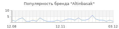 Популярность altinbasak