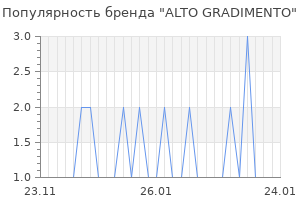 Популярность бренда alto gradimento