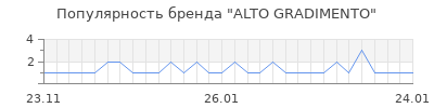 Популярность alto gradimento