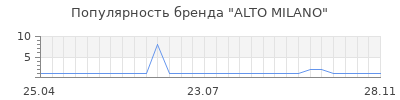 Популярность alto milano