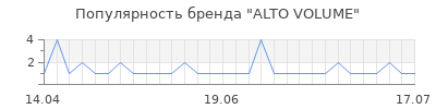 Популярность alto volume