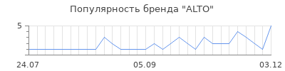 Популярность alto