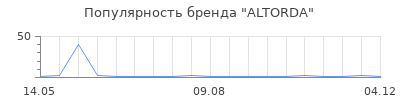 Популярность ALTORDA