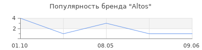 Популярность Altos