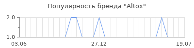 Популярность Altox