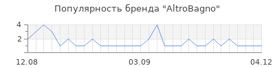 Популярность altrobagno