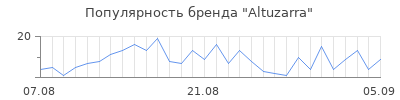 Популярность altuzarra