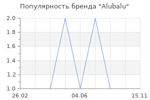 Популярность бренда Alubalu
