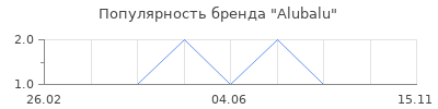 Популярность Alubalu