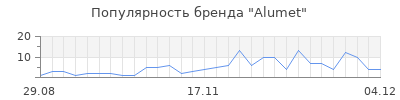Популярность alumet