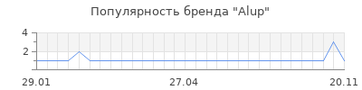 Популярность alup