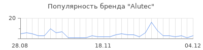 Популярность alutec