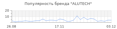 Популярность ALUTECH