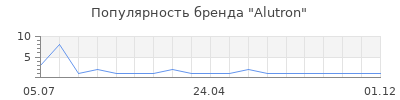 Популярность Alutron