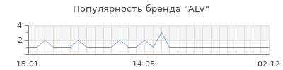 Популярность alv