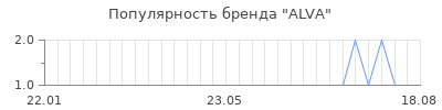 Популярность alva