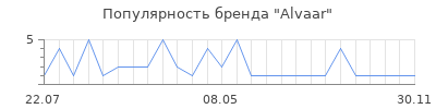 Популярность Alvaar