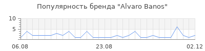 Популярность alvaro banos