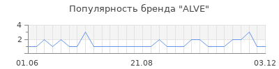 Популярность alve
