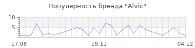 Популярность alvic