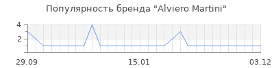 Популярность alviero martini