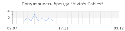 Популярность Alvin's Cables