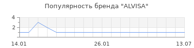 Популярность ALVISA