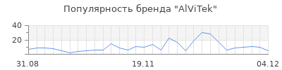 Популярность alvitek