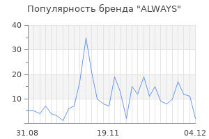 Популярность бренда always