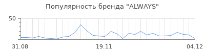 Популярность always